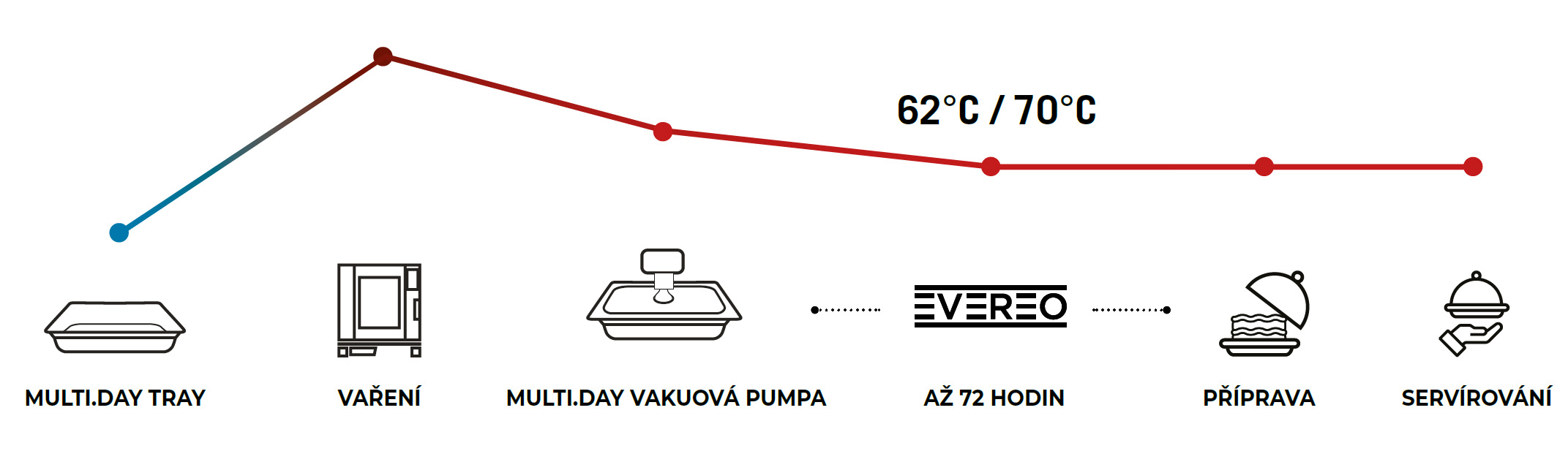 příprava